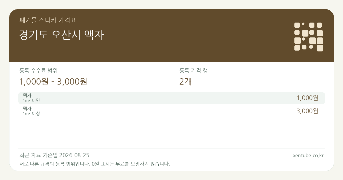 경기도 오산시 액자 폐기물 스티커 가격표 — 등록 수수료 범위 1,000원 – 3,000원, 등록 가격 행 2개