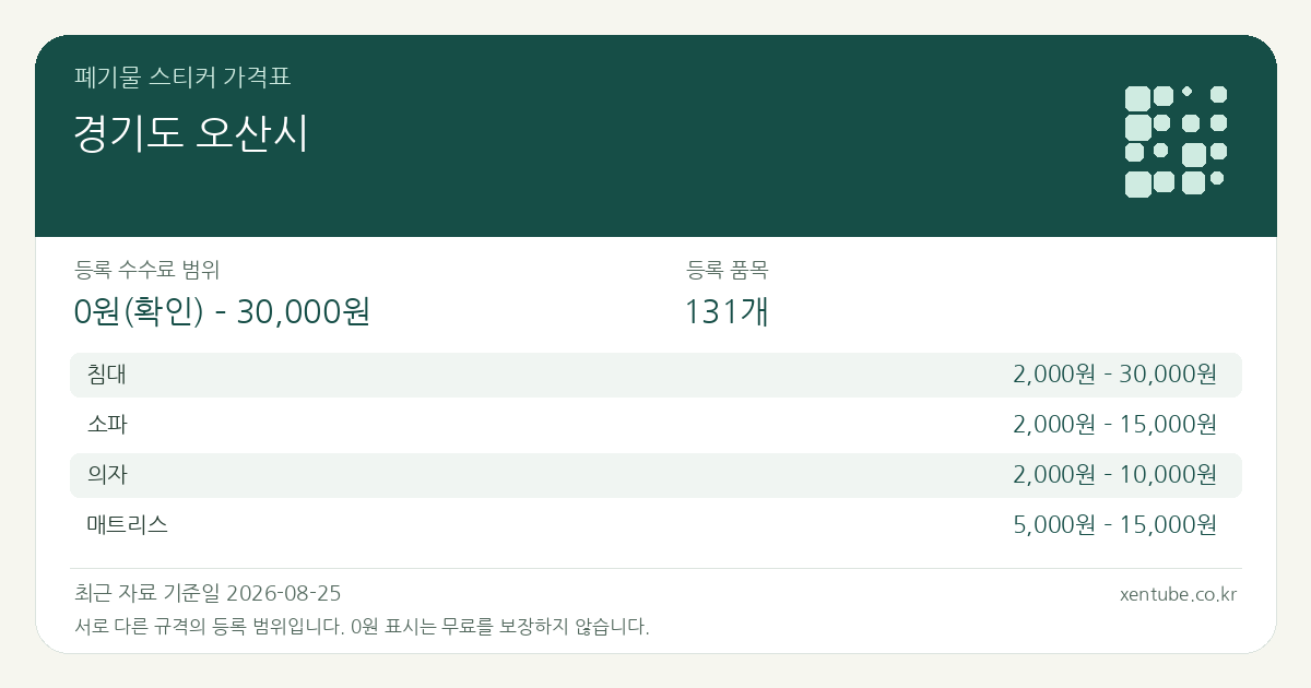 경기도 오산시 폐기물 스티커 가격표 — 등록 수수료 범위 0원(확인) – 30,000원, 등록 품목 131개