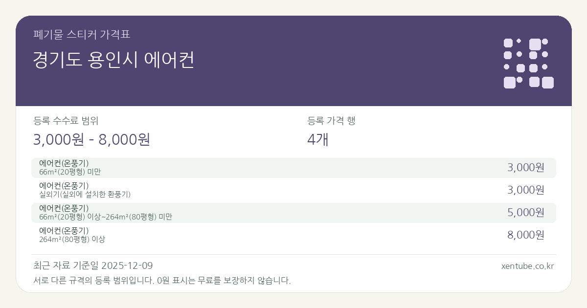 경기도 용인시 에어컨 폐기물 스티커 가격표 — 등록 수수료 범위 3,000원 – 8,000원, 등록 가격 행 4개