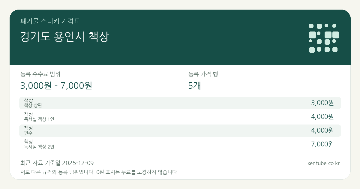 경기도 용인시 책상 폐기물 스티커 가격표 — 등록 수수료 범위 3,000원 – 7,000원, 등록 가격 행 5개