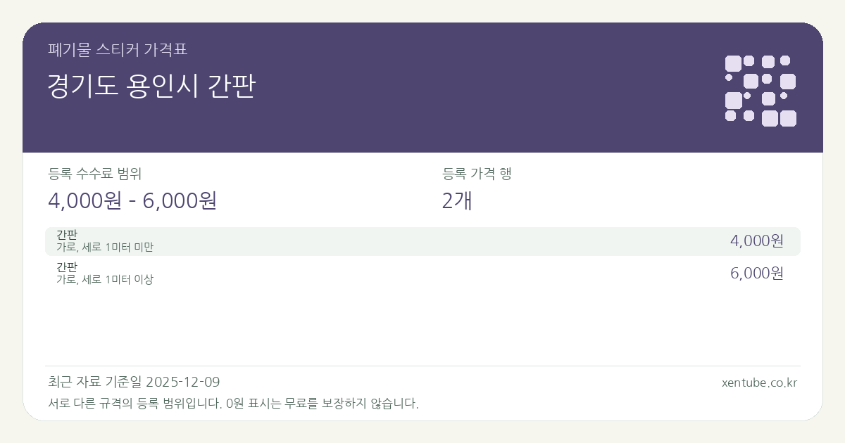 경기도 용인시 간판 폐기물 스티커 가격표 — 등록 수수료 범위 4,000원 – 6,000원, 등록 가격 행 2개