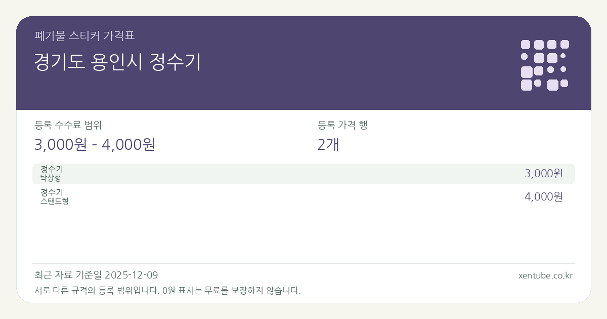 경기도 용인시 정수기 폐기물 스티커 가격표 — 등록 수수료 범위 3,000원 – 4,000원, 등록 가격 행 2개