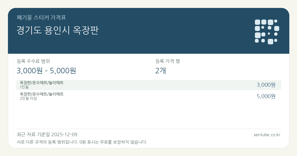 경기도 용인시 옥장판 폐기물 스티커 가격표 — 등록 수수료 범위 3,000원 – 5,000원, 등록 가격 행 2개