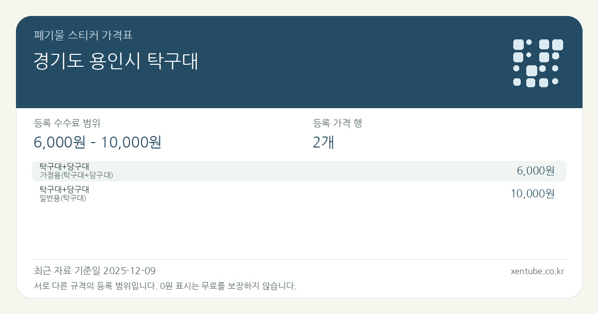 경기도 용인시 탁구대 폐기물 스티커 가격표 — 등록 수수료 범위 6,000원 – 10,000원, 등록 가격 행 2개