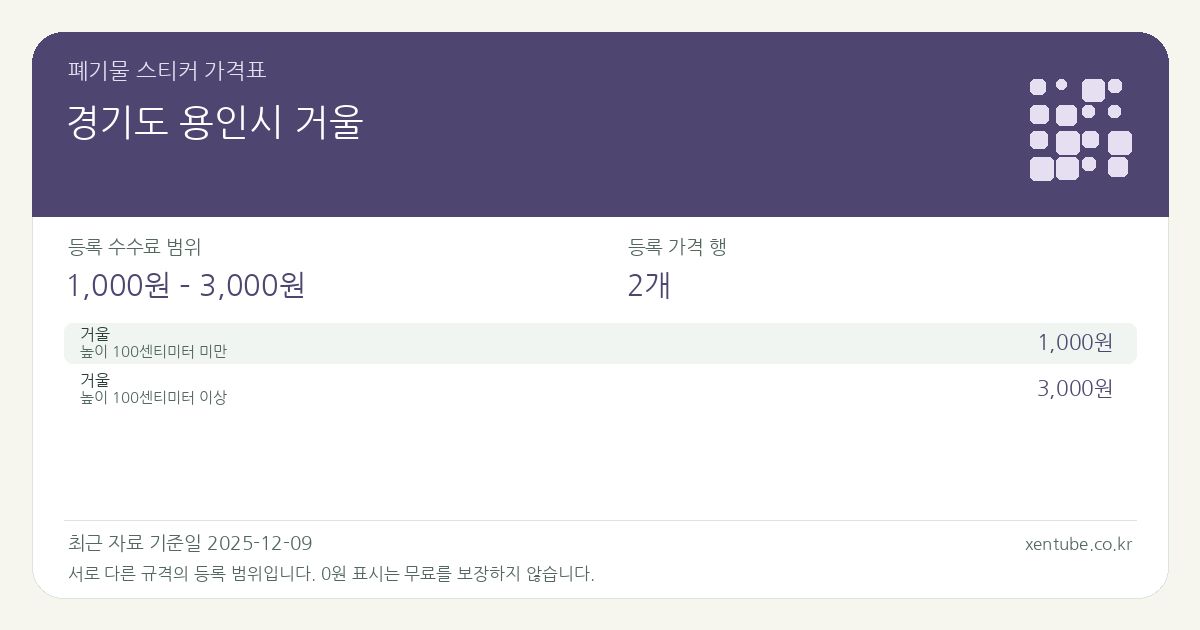 경기도 용인시 거울 폐기물 스티커 가격표 — 등록 수수료 범위 1,000원 – 3,000원, 등록 가격 행 2개