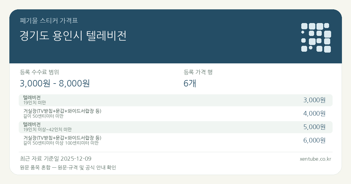 경기도 용인시 텔레비전 폐기물 스티커 가격표 — 등록 수수료 범위 3,000원 – 8,000원, 등록 가격 행 6개 — 원문 품목 혼합: 텔레비전, 거실장(TV받침+문갑+와이드서랍장 등). 품목과 규격을 각각 확인하세요.