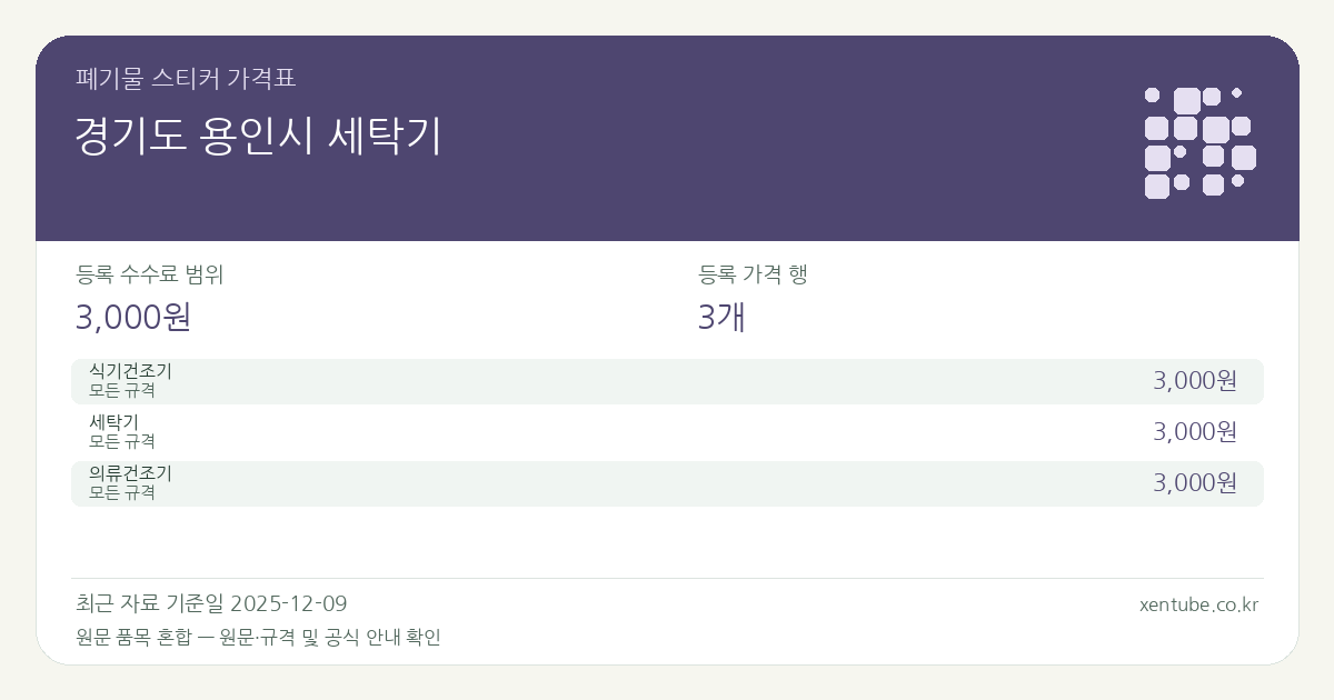 경기도 용인시 세탁기 폐기물 스티커 가격표 — 등록 수수료 범위 3,000원, 등록 가격 행 3개 — 원문 품목 혼합: 식기건조기, 세탁기, 의류건조기. 품목과 규격을 각각 확인하세요.