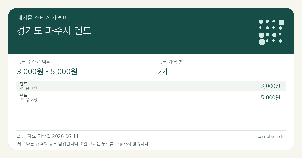 경기도 파주시 텐트 폐기물 스티커 가격표 — 등록 수수료 범위 3,000원 – 5,000원, 등록 가격 행 2개