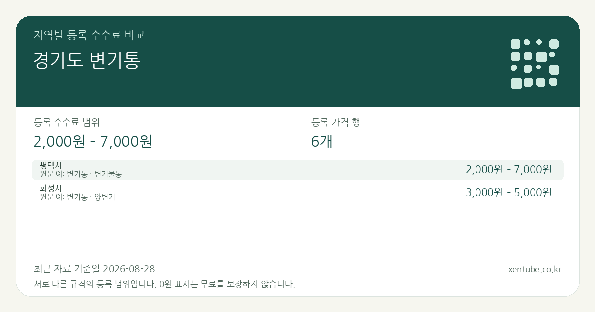 경기도 변기통 지역별 등록 수수료 비교 — 등록 수수료 범위 2,000원 – 7,000원, 등록 가격 행 6개 — 서로 다른 규격의 등록 범위입니다. 0원 표시는 무료를 보장하지 않습니다. 원문 예: 평택시: 변기통 · 변기물통. 전체 원문·규격과 지역별 주의사항은 아래 비교표에서 확인하세요.