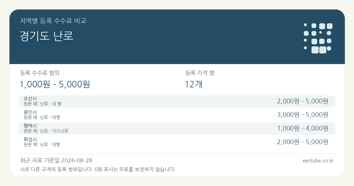 경기도 난로 지역별 등록 수수료 비교 — 등록 수수료 범위 1,000원 – 5,000원, 등록 가격 행 12개 — 서로 다른 규격의 등록 범위입니다. 0원 표시는 무료를 보장하지 않습니다. 원문 예: 오산시: 난로 · 대 형. 전체 원문·규격과 지역별 주의사항은 아래 비교표에서 확인하세요.