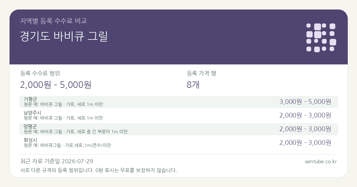 경기도 바비큐 그릴 지역별 등록 수수료 비교 — 등록 수수료 범위 2,000원 – 5,000원, 등록 가격 행 8개 — 서로 다른 규격의 등록 범위입니다. 0원 표시는 무료를 보장하지 않습니다. 원문 예: 가평군: 바비큐 그릴 · 가로, 세로 1m 미만. 전체 원문·규격과 지역별 주의사항은 아래 비교표에서 확인하세요.