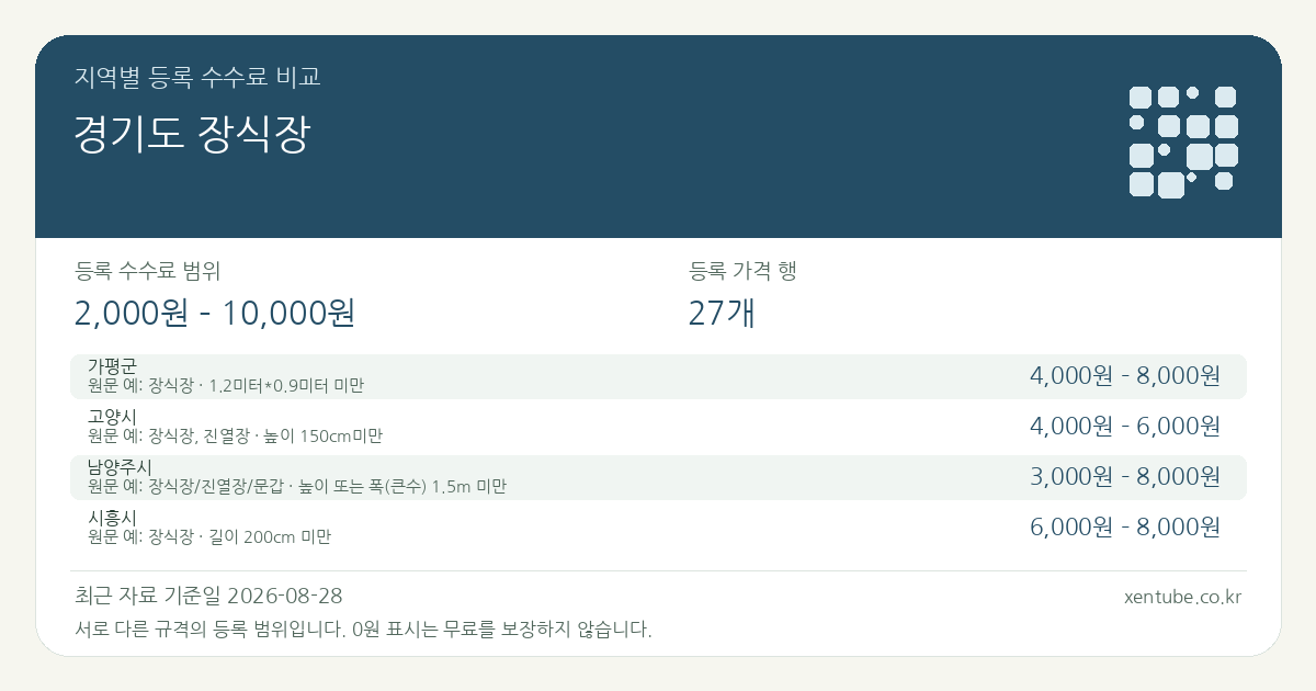 경기도 장식장 지역별 등록 수수료 비교 — 등록 수수료 범위 2,000원 – 10,000원, 등록 가격 행 27개 — 서로 다른 규격의 등록 범위입니다. 0원 표시는 무료를 보장하지 않습니다. 원문 예: 가평군: 장식장 · 1.2미터*0.9미터 미만. 전체 원문·규격과 지역별 주의사항은 아래 비교표에서 확인하세요.