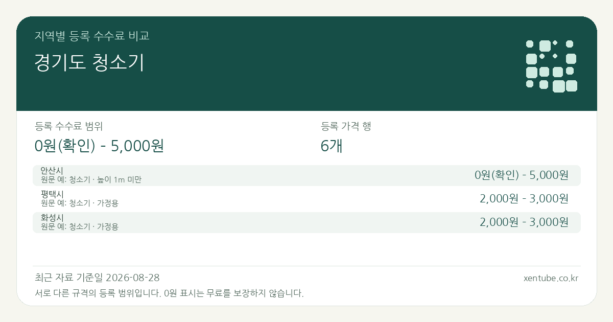 경기도 청소기 지역별 등록 수수료 비교 — 등록 수수료 범위 0원(확인) – 5,000원, 등록 가격 행 6개 — 서로 다른 규격의 등록 범위입니다. 0원 표시는 무료를 보장하지 않습니다. 원문 예: 안산시: 청소기 · 높이 1m 미만. 전체 원문·규격과 지역별 주의사항은 아래 비교표에서 확인하세요.