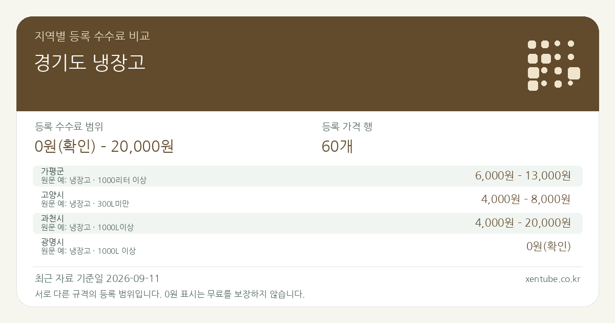 경기도 냉장고 지역별 등록 수수료 비교 — 등록 수수료 범위 0원(확인) – 20,000원, 등록 가격 행 60개 — 서로 다른 규격의 등록 범위입니다. 0원 표시는 무료를 보장하지 않습니다. 원문 예: 가평군: 냉장고 · 1000리터 이상. 전체 원문·규격과 지역별 주의사항은 아래 비교표에서 확인하세요.