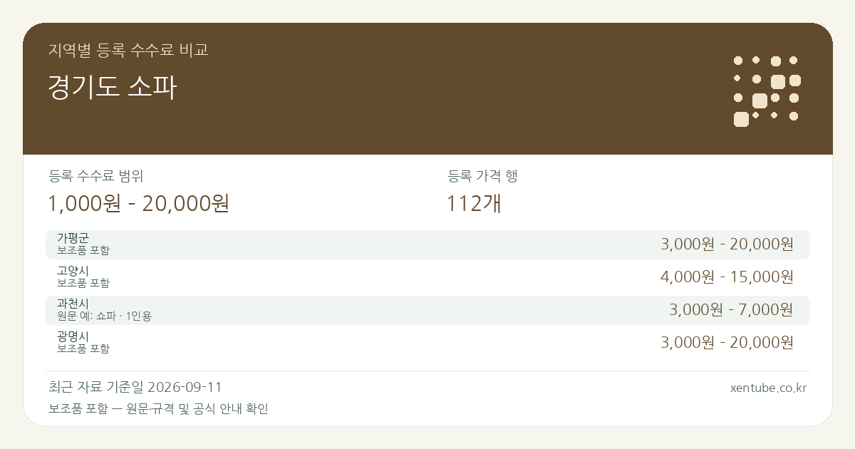 경기도 소파 지역별 등록 수수료 비교 — 등록 수수료 범위 1,000원 – 20,000원, 등록 가격 행 112개 — 보조품 포함 — 원문·규격 및 공식 안내 확인 원문 예: 가평군: 소파(일반 소파) · 1인용, 카우치, 스툴. 전체 원문·규격과 지역별 주의사항은 아래 비교표에서 확인하세요.