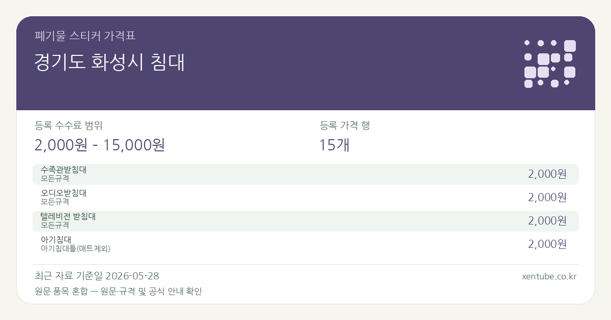 경기도 화성시 침대 폐기물 스티커 가격표 — 등록 수수료 범위 2,000원 – 15,000원, 등록 가격 행 15개 — 원문 품목 혼합: 수족관받침대, 오디오받침대, 텔레비전 받침대, 아기침대, 침대(헤드), 일반침대, 침대(옥,돌,황토). 품목과 규격을 각각 확인하세요.