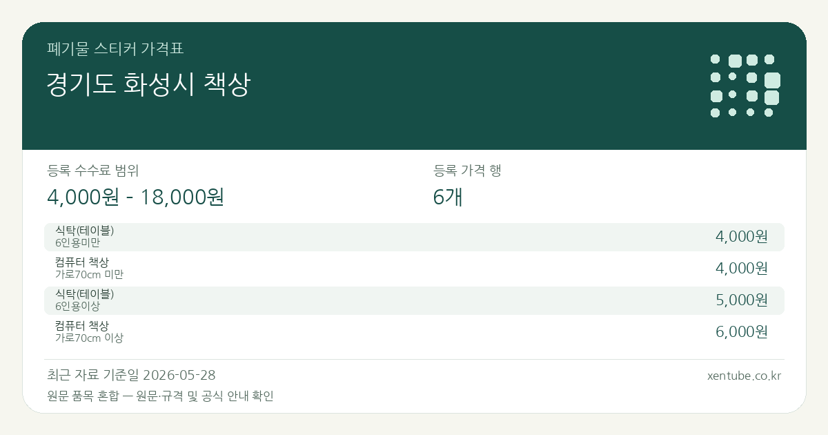 경기도 화성시 책상 폐기물 스티커 가격표 — 등록 수수료 범위 4,000원 – 18,000원, 등록 가격 행 6개 — 원문 품목 혼합: 식탁(테이블), 컴퓨터 책상. 품목과 규격을 각각 확인하세요.