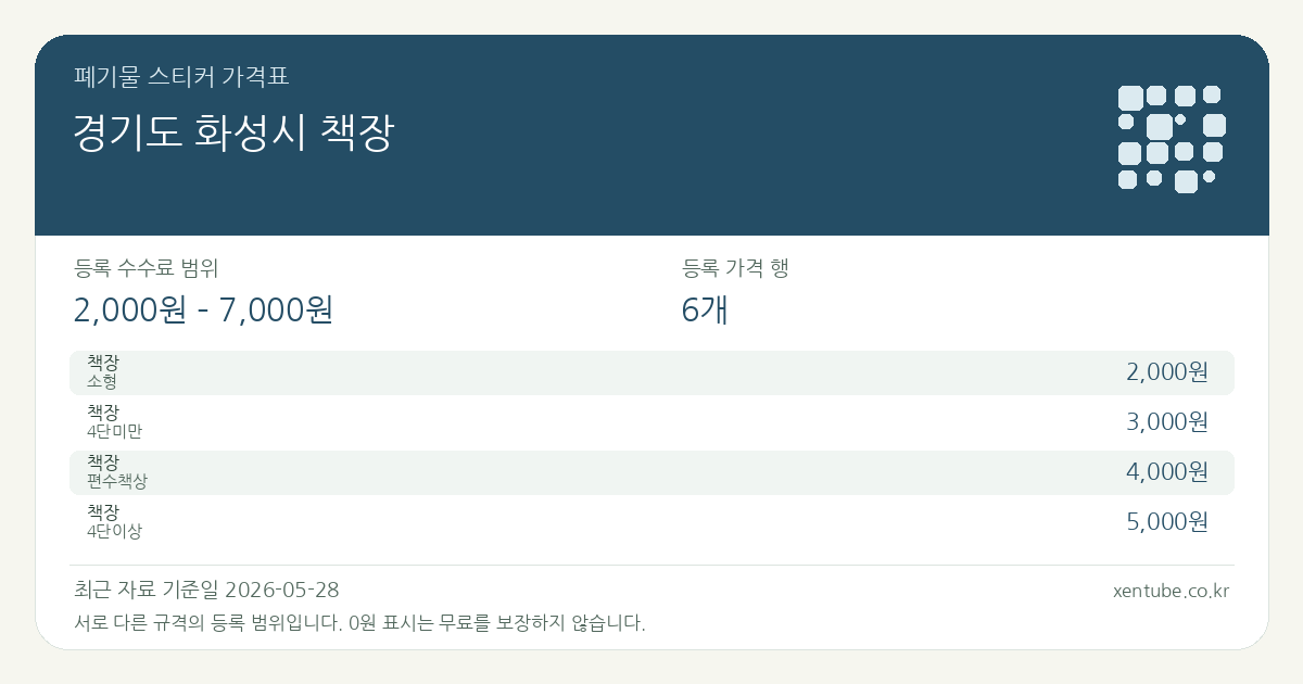 경기도 화성시 책장 폐기물 스티커 가격표 — 등록 수수료 범위 2,000원 – 7,000원, 등록 가격 행 6개