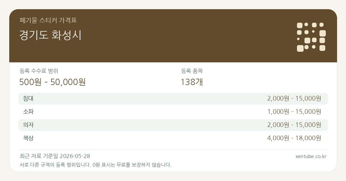 경기도 화성시 폐기물 스티커 가격표 — 등록 수수료 범위 500원 – 50,000원, 등록 품목 138개