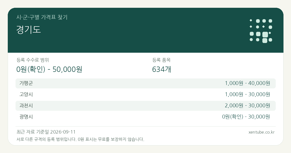 경기도 시·군·구별 가격표 찾기 — 등록 수수료 범위 0원(확인) – 50,000원, 등록 품목 634개