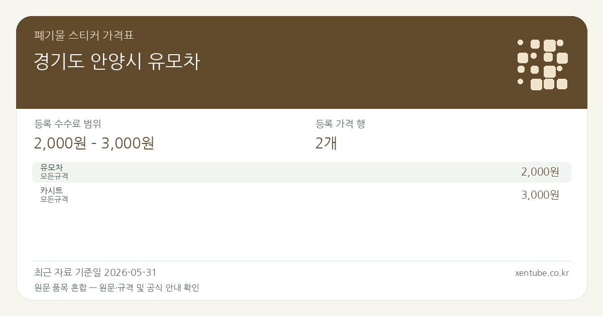 경기도 안양시 유모차 폐기물 스티커 가격표 — 등록 수수료 범위 2,000원 – 3,000원, 등록 가격 행 2개 — 원문 품목 혼합: 유모차, 카시트. 품목과 규격을 각각 확인하세요.