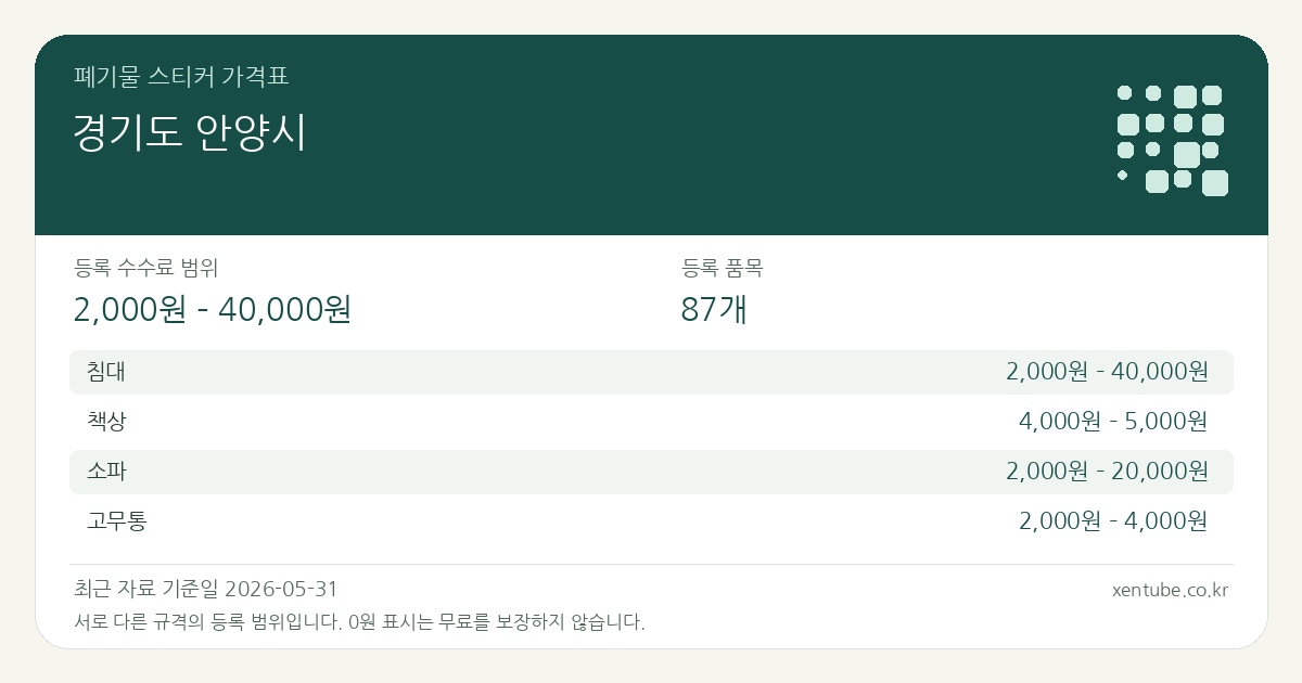 경기도 안양시 폐기물 스티커 가격표 — 등록 수수료 범위 2,000원 – 40,000원, 등록 품목 87개