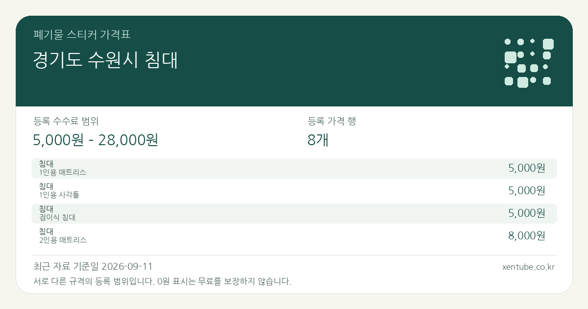 경기도 수원시 침대 폐기물 스티커 가격표 — 등록 수수료 범위 5,000원 – 28,000원, 등록 가격 행 8개