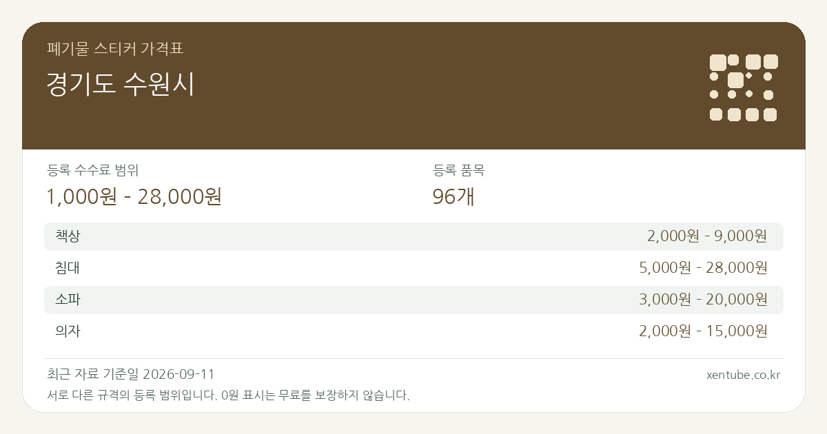 경기도 수원시 폐기물 스티커 가격표 — 등록 수수료 범위 1,000원 – 28,000원, 등록 품목 96개