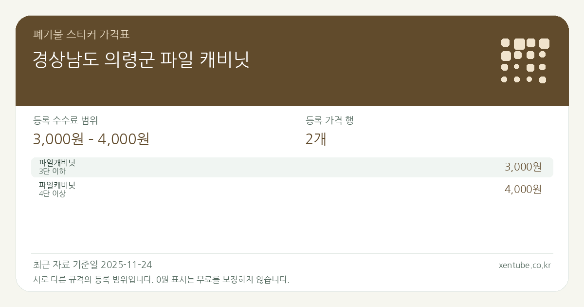경상남도 의령군 파일 캐비닛 폐기물 스티커 가격표 — 등록 수수료 범위 3,000원 – 4,000원, 등록 가격 행 2개