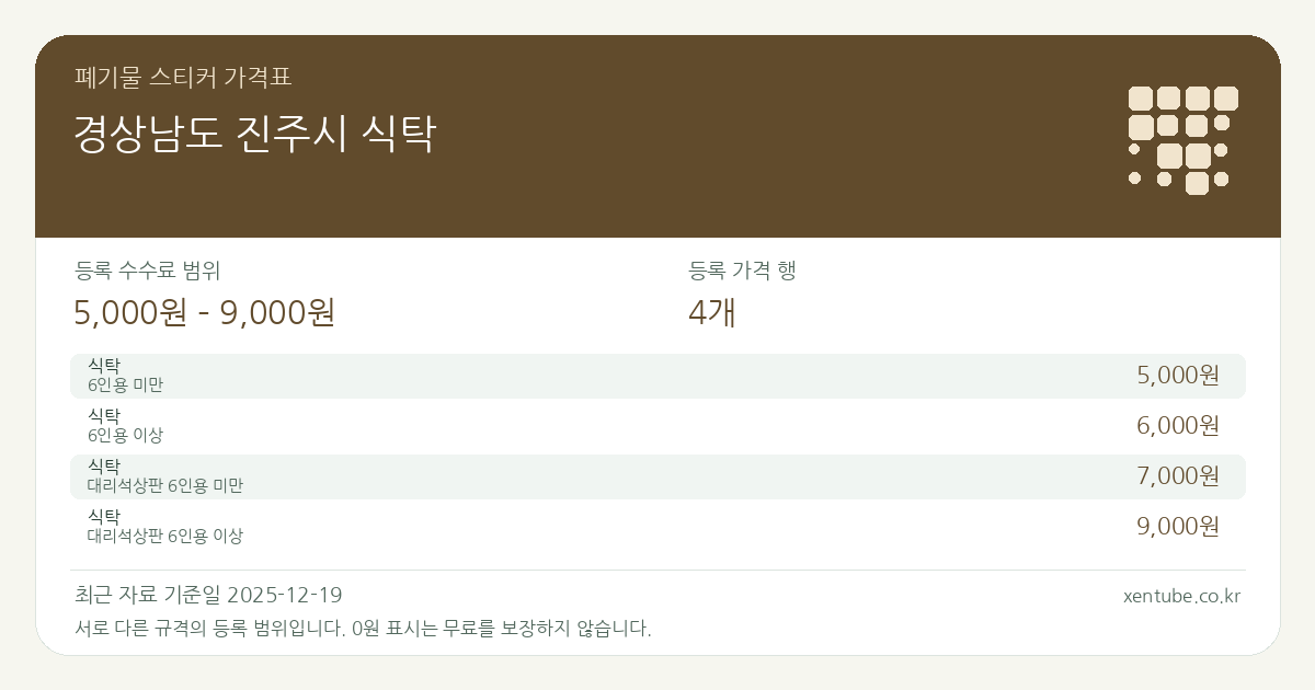 경상남도 진주시 식탁 폐기물 스티커 가격표 — 등록 수수료 범위 5,000원 – 9,000원, 등록 가격 행 4개