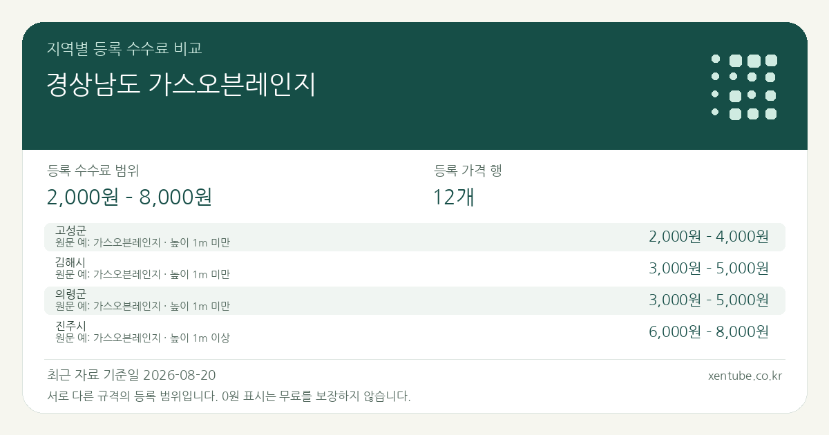경상남도 가스오븐레인지 지역별 등록 수수료 비교 — 등록 수수료 범위 2,000원 – 8,000원, 등록 가격 행 12개 — 서로 다른 규격의 등록 범위입니다. 0원 표시는 무료를 보장하지 않습니다. 원문 예: 고성군: 가스오븐레인지 · 높이 1m 미만. 전체 원문·규격과 지역별 주의사항은 아래 비교표에서 확인하세요.