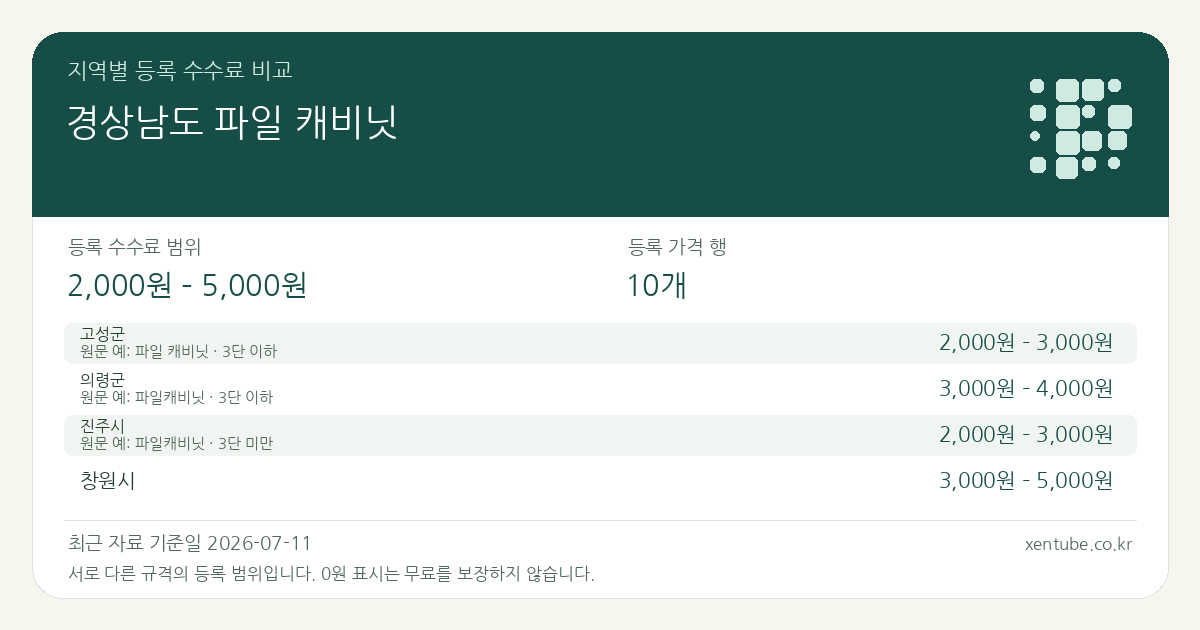 경상남도 파일 캐비닛 지역별 등록 수수료 비교 — 등록 수수료 범위 2,000원 – 5,000원, 등록 가격 행 10개 — 서로 다른 규격의 등록 범위입니다. 0원 표시는 무료를 보장하지 않습니다. 원문 예: 고성군: 파일 캐비닛 · 3단 이하. 전체 원문·규격과 지역별 주의사항은 아래 비교표에서 확인하세요.