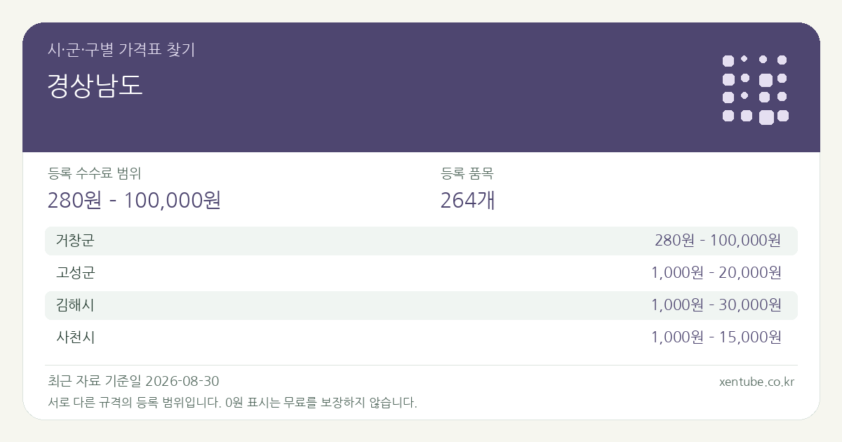경상남도 시·군·구별 가격표 찾기 — 등록 수수료 범위 280원 – 100,000원, 등록 품목 264개