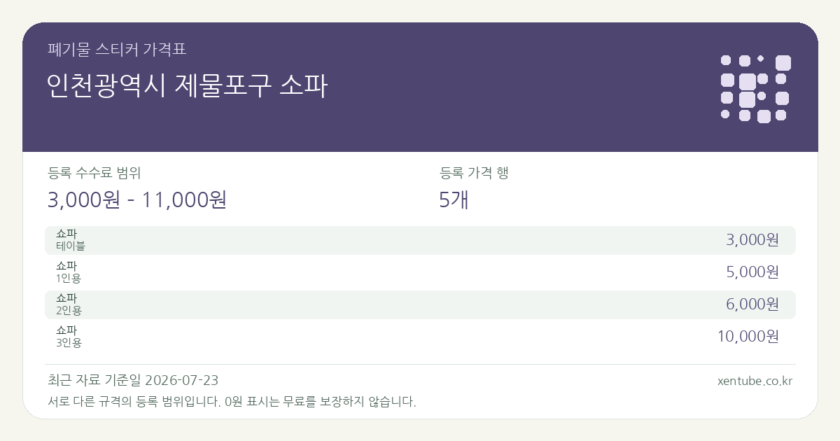인천광역시 제물포구 소파 폐기물 스티커 가격표 — 등록 수수료 범위 3,000원 – 11,000원, 등록 가격 행 5개