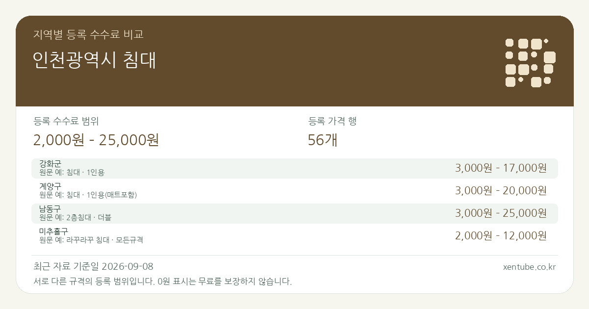 인천광역시 침대 지역별 등록 수수료 비교 — 등록 수수료 범위 2,000원 – 25,000원, 등록 가격 행 56개 — 서로 다른 규격의 등록 범위입니다. 0원 표시는 무료를 보장하지 않습니다. 원문 예: 강화군: 침대 · 1인용. 전체 원문·규격과 지역별 주의사항은 아래 비교표에서 확인하세요.