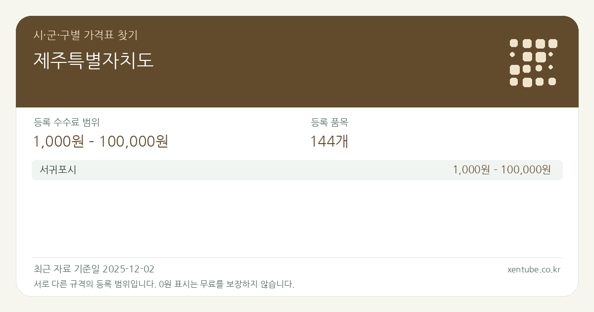 제주특별자치도 시·군·구별 가격표 찾기 — 등록 수수료 범위 1,000원 – 100,000원, 등록 품목 144개