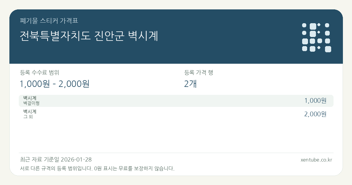 전북특별자치도 진안군 벽시계 폐기물 스티커 가격표 — 등록 수수료 범위 1,000원 – 2,000원, 등록 가격 행 2개