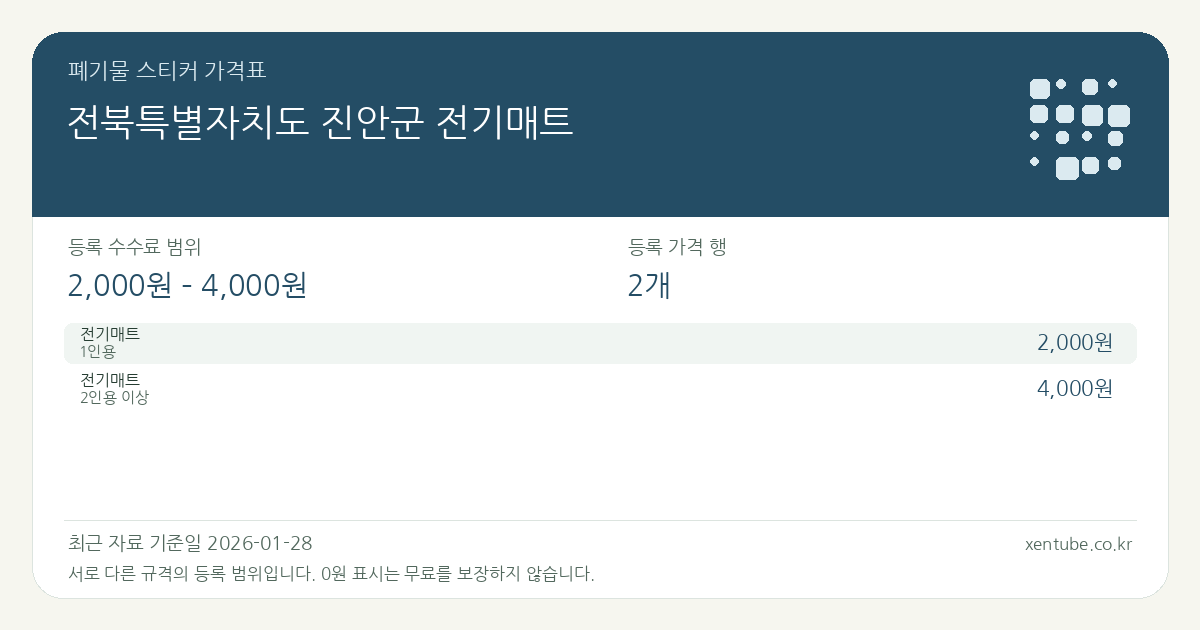 전북특별자치도 진안군 전기매트 폐기물 스티커 가격표 — 등록 수수료 범위 2,000원 – 4,000원, 등록 가격 행 2개