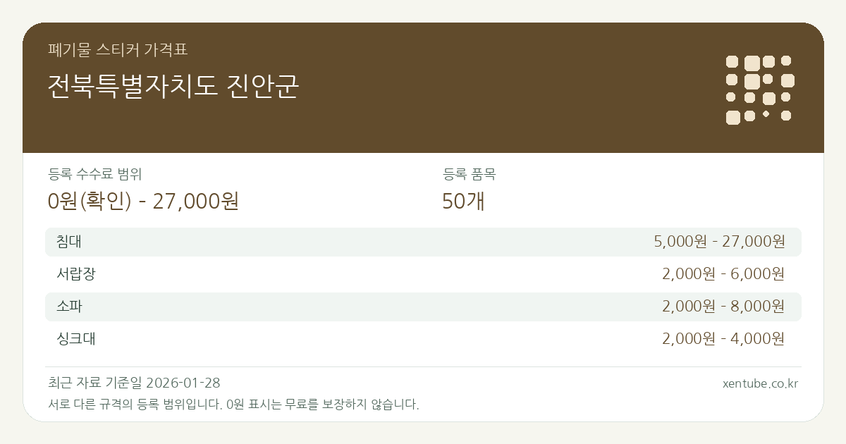 전북특별자치도 진안군 폐기물 스티커 가격표 — 등록 수수료 범위 0원(확인) – 27,000원, 등록 품목 50개