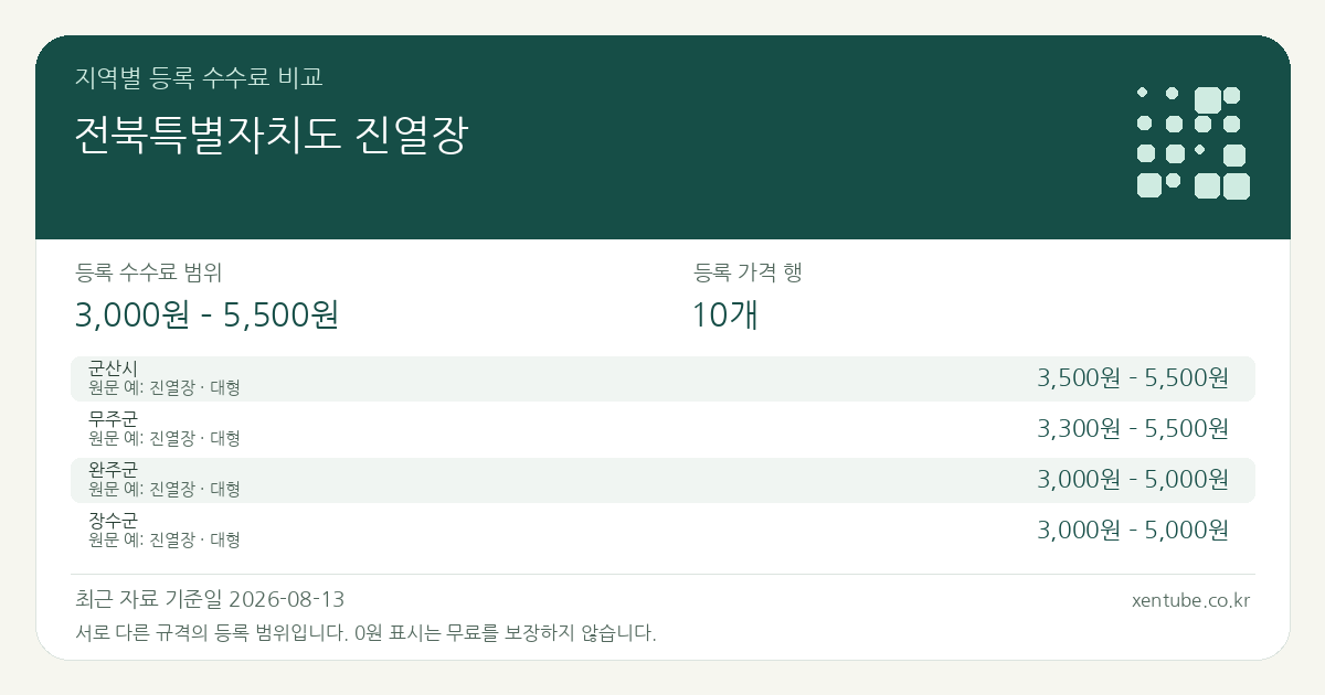 전북특별자치도 진열장 지역별 등록 수수료 비교 — 등록 수수료 범위 3,000원 – 5,500원, 등록 가격 행 10개 — 서로 다른 규격의 등록 범위입니다. 0원 표시는 무료를 보장하지 않습니다. 원문 예: 군산시: 진열장 · 대형. 전체 원문·규격과 지역별 주의사항은 아래 비교표에서 확인하세요.