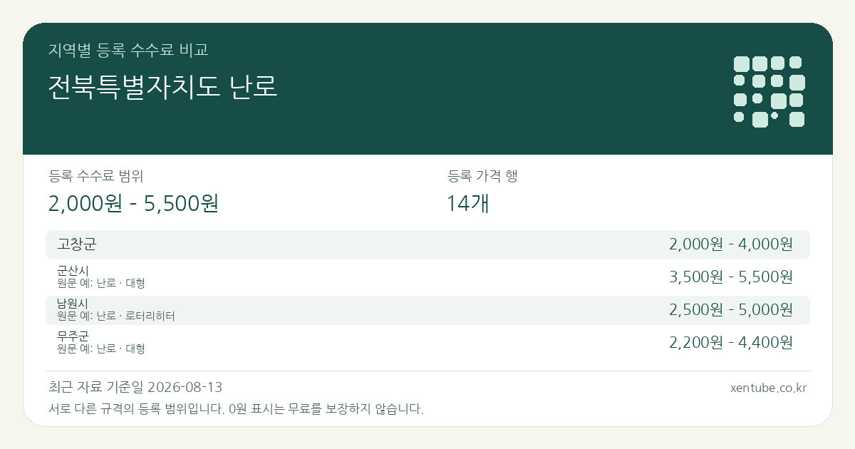 전북특별자치도 난로 지역별 등록 수수료 비교 — 등록 수수료 범위 2,000원 – 5,500원, 등록 가격 행 14개 — 서로 다른 규격의 등록 범위입니다. 0원 표시는 무료를 보장하지 않습니다. 원문 예: 군산시: 난로 · 대형. 전체 원문·규격과 지역별 주의사항은 아래 비교표에서 확인하세요.