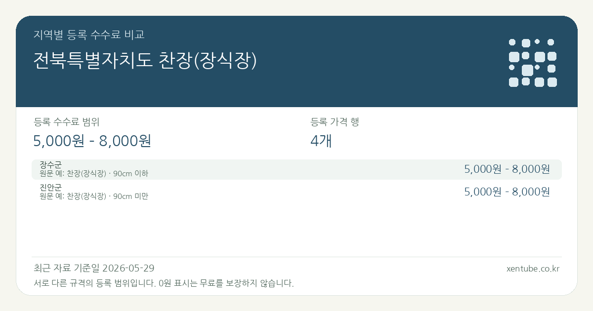 전북특별자치도 찬장(장식장) 지역별 등록 수수료 비교 — 등록 수수료 범위 5,000원 – 8,000원, 등록 가격 행 4개 — 서로 다른 규격의 등록 범위입니다. 0원 표시는 무료를 보장하지 않습니다. 원문 예: 장수군: 찬장(장식장) · 90cm 이하. 전체 원문·규격과 지역별 주의사항은 아래 비교표에서 확인하세요.