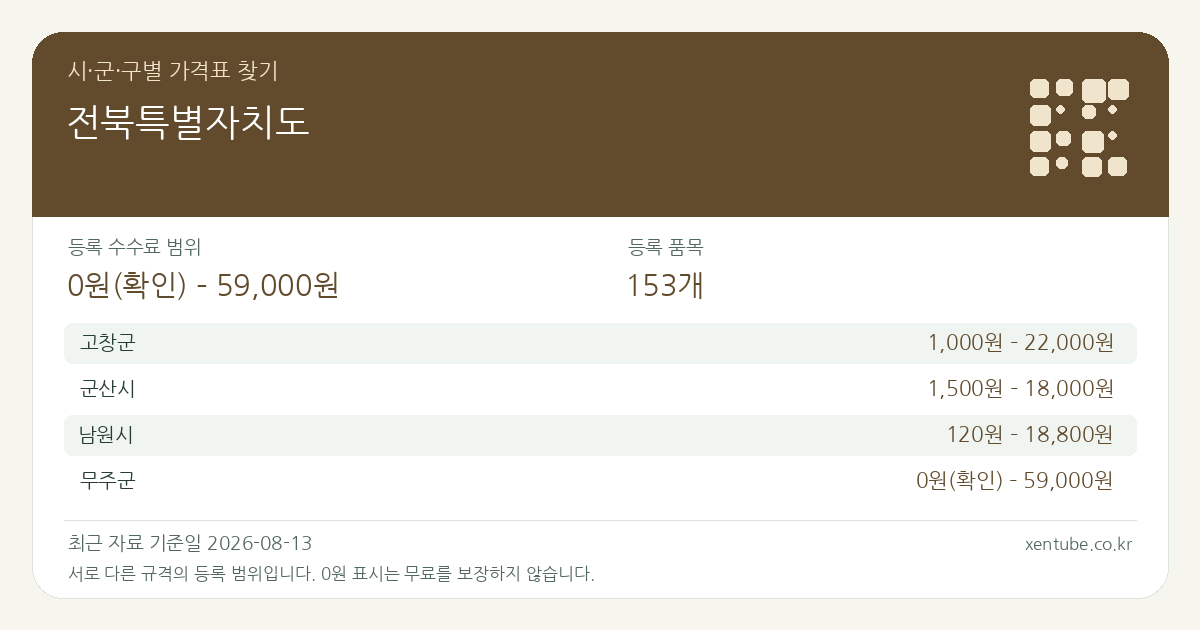 전북특별자치도 시·군·구별 가격표 찾기 — 등록 수수료 범위 0원(확인) – 59,000원, 등록 품목 153개
