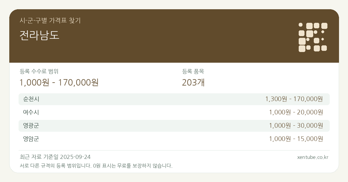 전라남도 시·군·구별 가격표 찾기 — 등록 수수료 범위 1,000원 – 170,000원, 등록 품목 203개