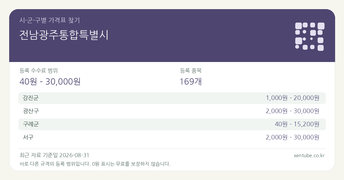 전남광주통합특별시 시·군·구별 가격표 찾기 — 등록 수수료 범위 40원 – 30,000원, 등록 품목 169개