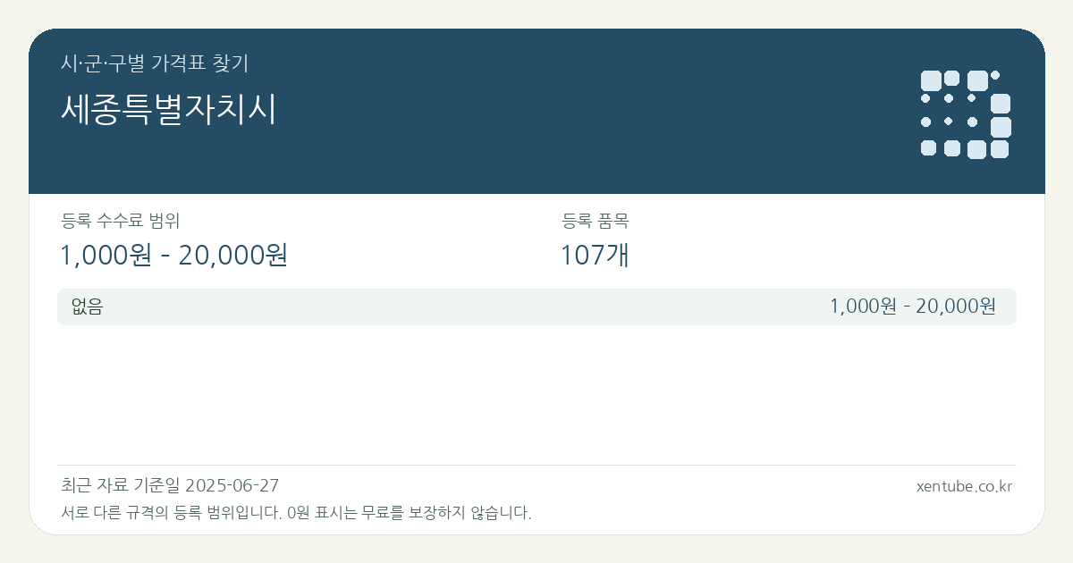 세종특별자치시 시·군·구별 가격표 찾기 — 등록 수수료 범위 1,000원 – 20,000원, 등록 품목 107개