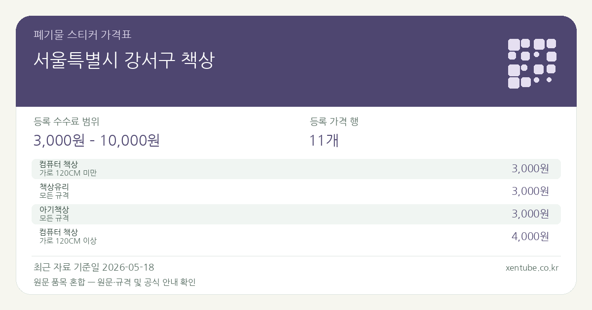 서울특별시 강서구 책상 폐기물 스티커 가격표 — 등록 수수료 범위 3,000원 – 10,000원, 등록 가격 행 11개 — 원문 품목 혼합: 컴퓨터 책상, 책상유리, 아기책상, 책상. 품목과 규격을 각각 확인하세요.