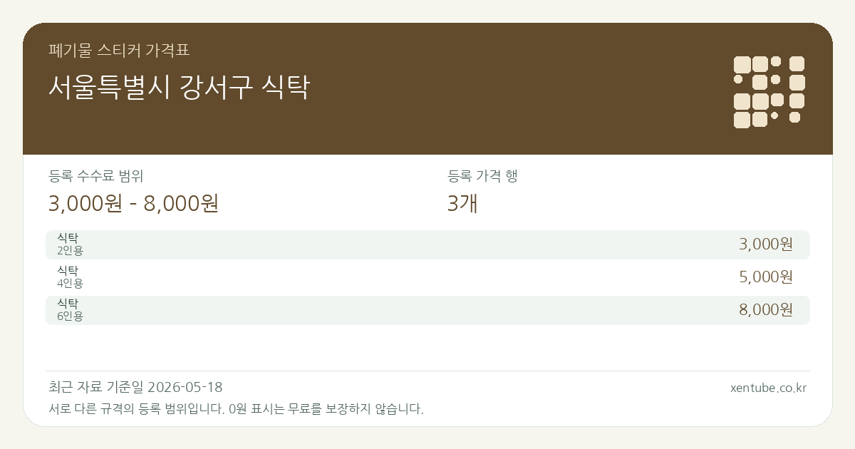 서울특별시 강서구 식탁 폐기물 스티커 가격표 — 등록 수수료 범위 3,000원 – 8,000원, 등록 가격 행 3개