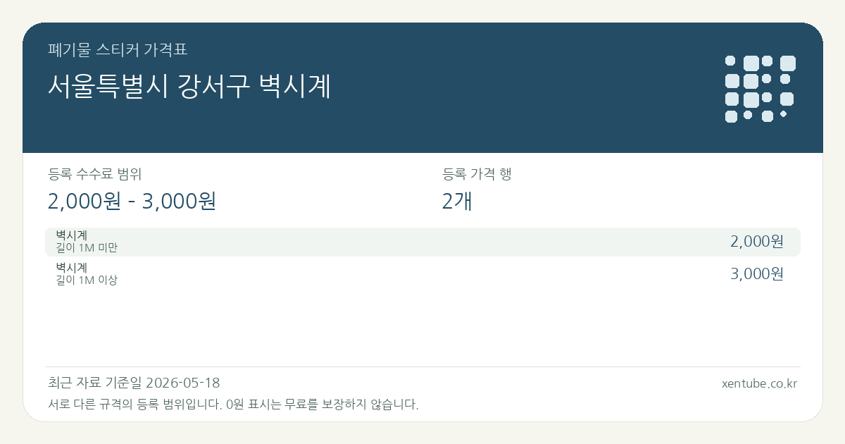 서울특별시 강서구 벽시계 폐기물 스티커 가격표 — 등록 수수료 범위 2,000원 – 3,000원, 등록 가격 행 2개