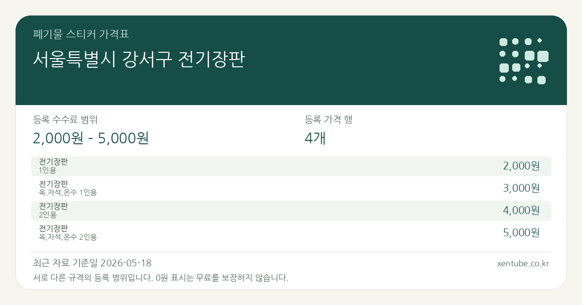 서울특별시 강서구 전기장판 폐기물 스티커 가격표 — 등록 수수료 범위 2,000원 – 5,000원, 등록 가격 행 4개